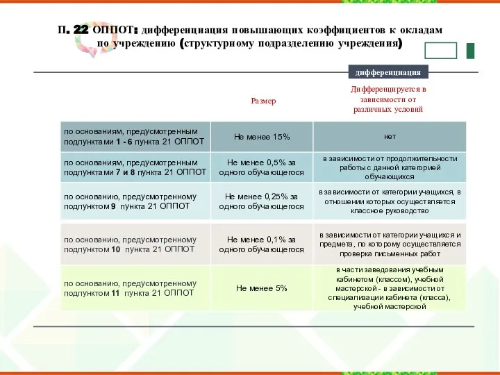 П. 22 ОППОТ: дифференциация повышающих коэффициентов к окладам по учреждению (структурному