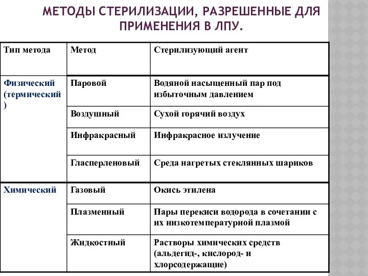 МЕТОДЫ СТЕРИЛИЗАЦИИ, РАЗРЕШЕННЫЕ ДЛЯ ПРИМЕНЕНИЯ В ЛПУ.