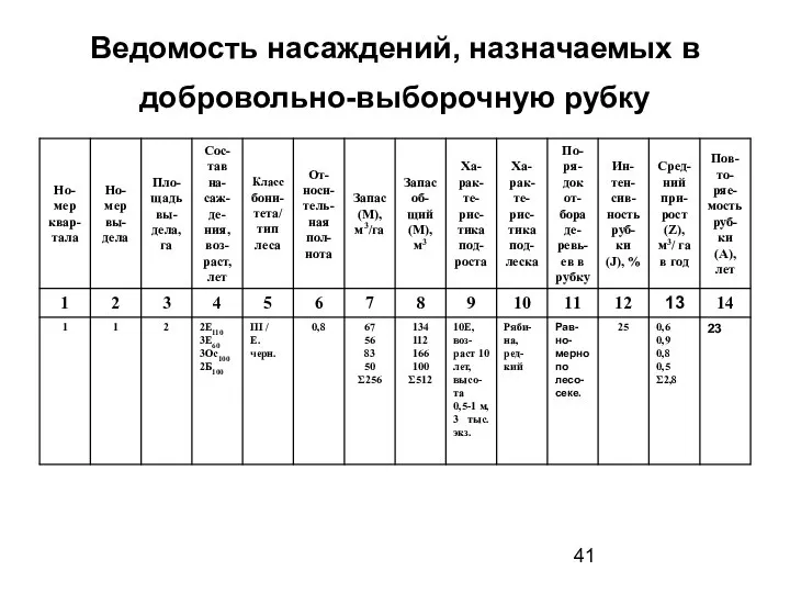 Ведомость насаждений, назначаемых в добровольно-выборочную рубку