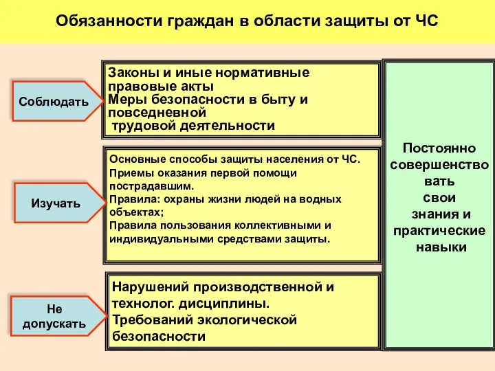 Обязанности граждан в области защиты от ЧС Правительства РФ Основные способы