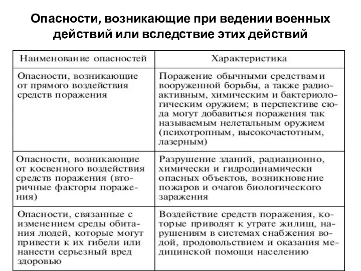 Опасности, возникающие при ведении военных действий или вследствие этих действий