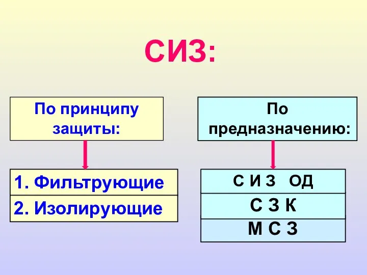 1. Фильтрующие 2. Изолирующие СИЗ: По принципу защиты: М С З