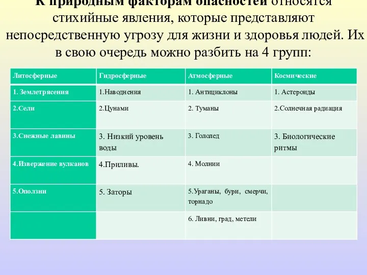 К природным факторам опасностей относятся стихийные явления, которые представляют непосредственную угрозу