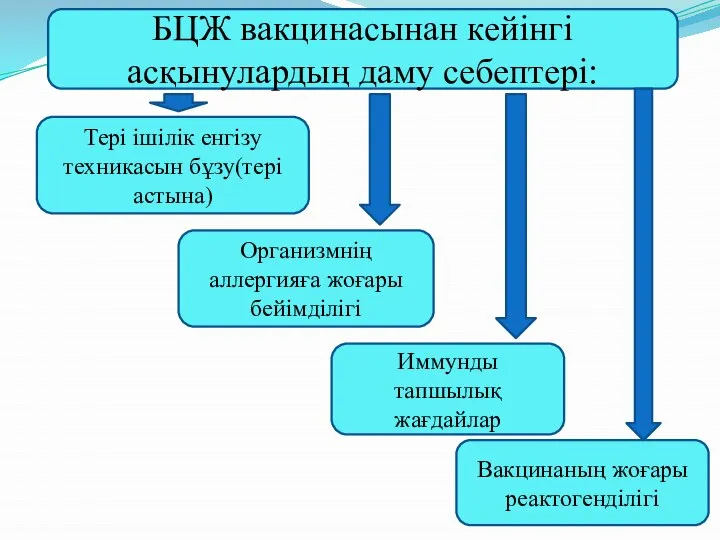 БЦЖ вакцинасынан кейінгі асқынулардың даму себептері: Тері ішілік енгізу техникасын бұзу(тері