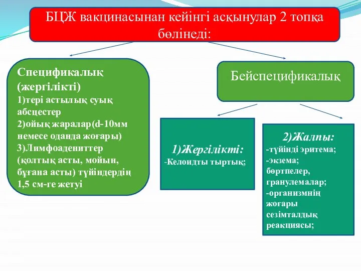 БЦЖ вакцинасынан кейінгі асқынулар 2 топқа бөлінеді: Спецификалық (жергілікті) 1)тері астылық