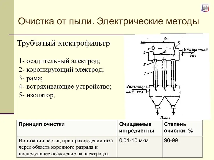 Трубчатый электрофильтр 1- осадительный электрод; 2- коронирующий электрод; 3- рама; 4-