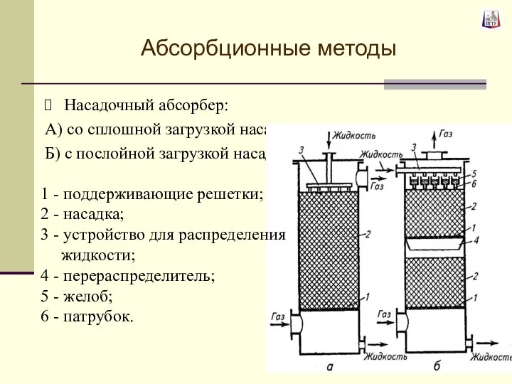 Абсорбционные методы Насадочный абсорбер: А) со сплошной загрузкой насадки; Б) с