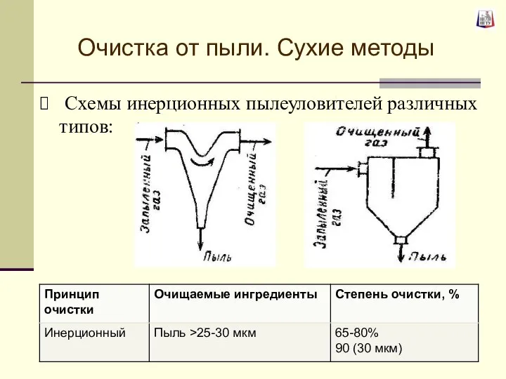 Схемы инерционных пылеуловителей различных типов: Очистка от пыли. Сухие методы