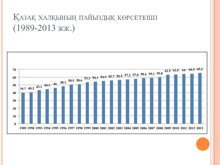 Қазақ халқының пайыздық көрсеткіші (1989-2013 жж.)