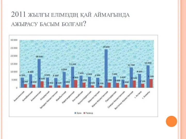 2011 жылғы еліміздің қай аймағында ажырасу басым болған?