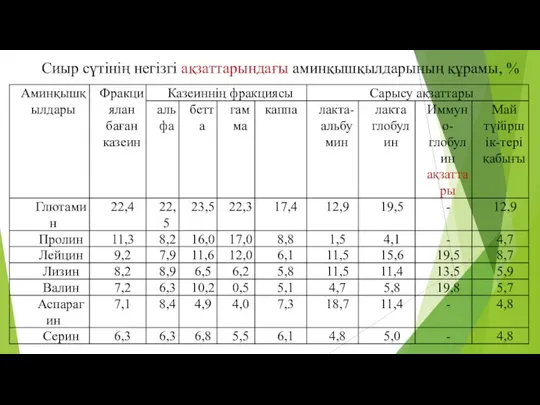 Сиыр сүтiнiң негiзгi ақзаттарындағы аминқышқылдарының құрамы, %