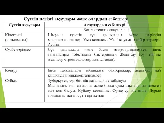 Сүттiң негiзгi ақаулары және олардың себептерi