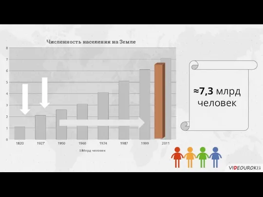 ≈7,3 млрд человек