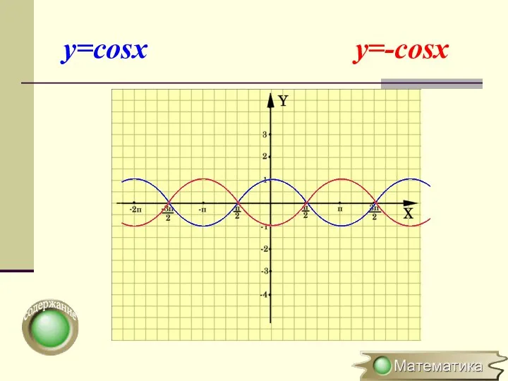 y=cosx y=-cosx