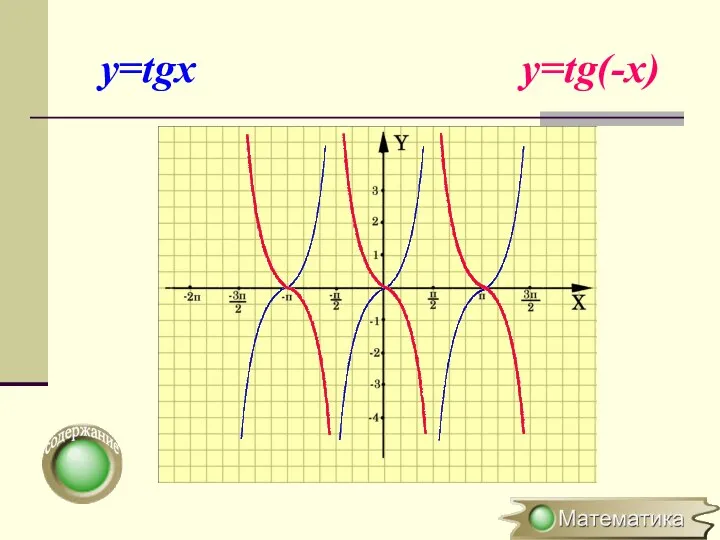 y=tgx y=tg(-x)