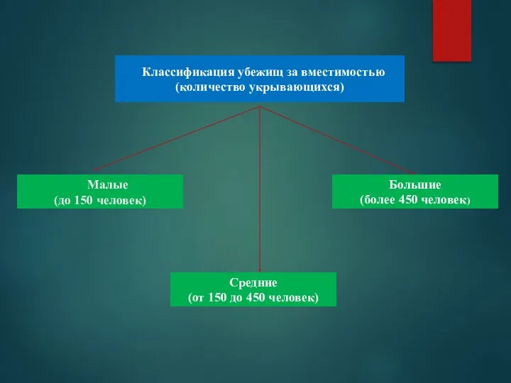 Классификация убежищ за вместимостью (количество укрывающихся) Малые (до 150 человек) Средние