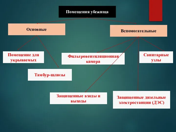 Помещения убежища Основные Вспомогательные Помещение для укрываемых Тамбур-шлюзы Санитарные узлы Фильтровентиляционная