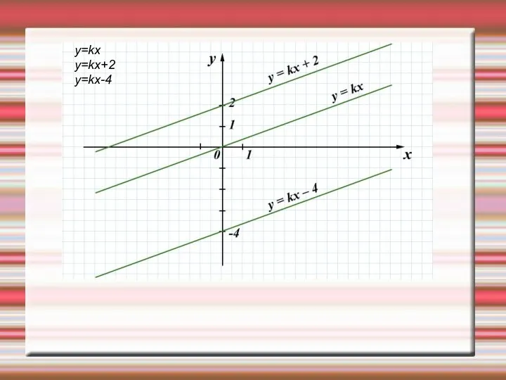 y=kx y=kx+2 y=kx-4