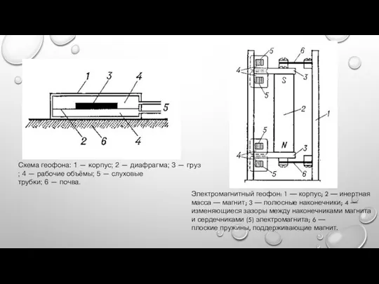 Схема геофона: 1 — корпус; 2 — диафрагма; 3 — груз;