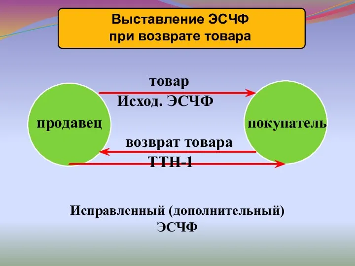 продавец покупатель товар Исход. ЭСЧФ возврат товара ТТН-1 Исправленный (дополнительный) ЭСЧФ