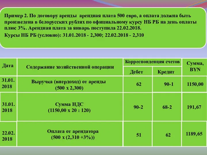 Пример 2. По договору аренды арендная плата 500 евро, а оплата