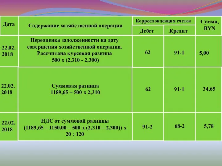 Дата Содержание хозяйственной операции Сумма, BYN Корреспонденция счетов Дебет Кредит 22.02.