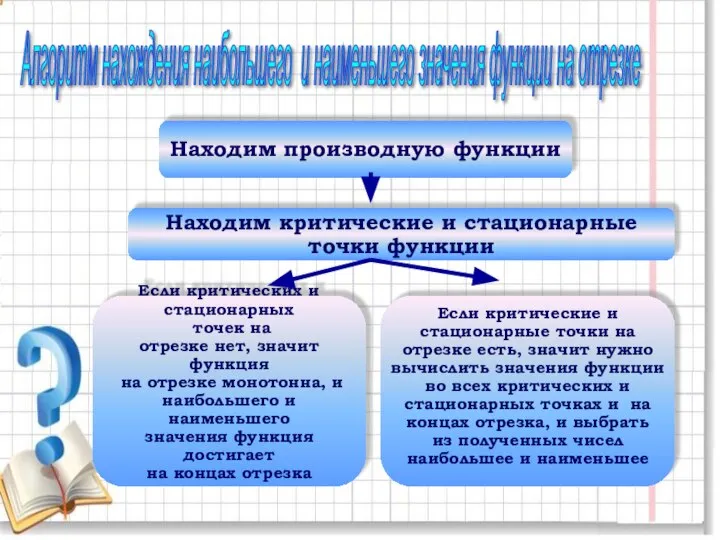 Алгоритм нахождения наибольшего и наименьшего значения функции на отрезке Находим производную