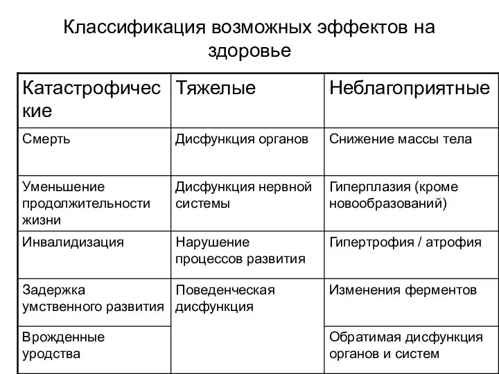 Классификация возможных эффектов на здоровье