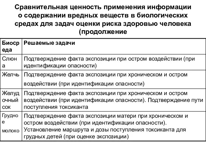 Сравнительная ценность применения информации о содержании вредных веществ в биологических средах