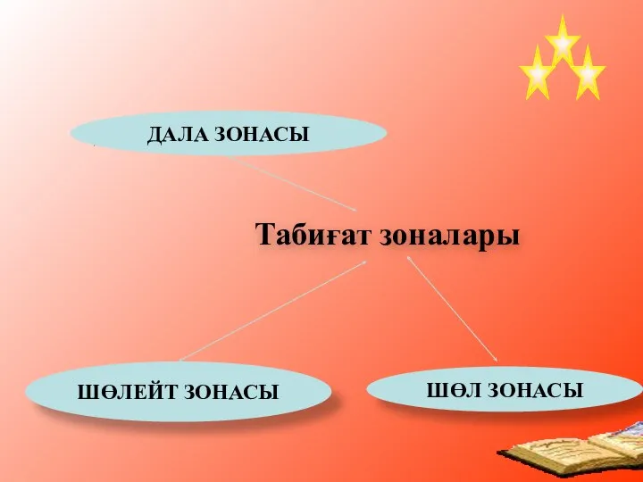 Дала зонасы ДАЛА ЗОНАСЫ Табиғат зоналары ШӨЛЕЙТ ЗОНАСЫ Шөл зонасы ШӨЛ ЗОНАСЫ