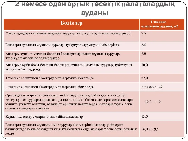 2 немесе одан артық төсектік палаталардың ауданы