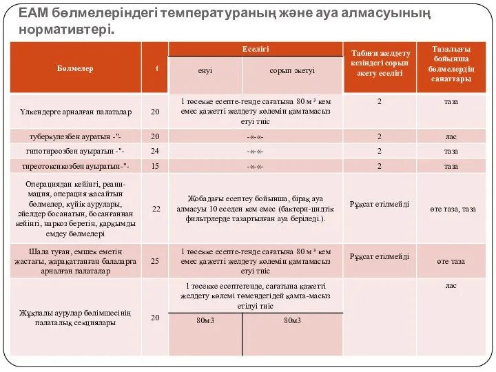 ЕАМ бөлмелеріндегі температураның және ауа алмасуының нормативтері.