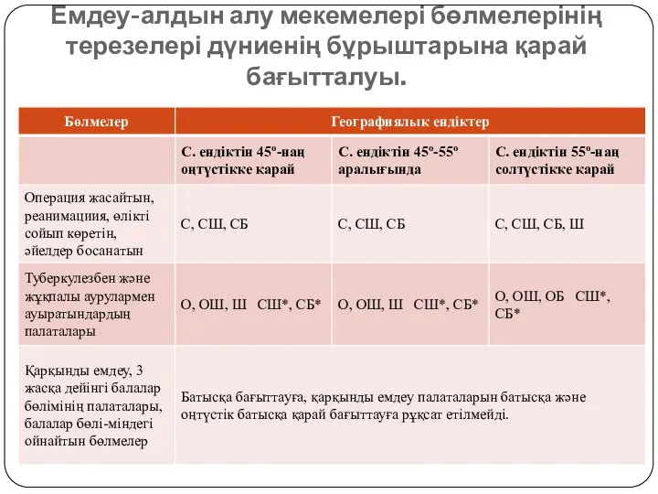 Емдеу-алдын алу мекемелері бөлмелерінің терезелері дүниенің бұрыштарына қарай бағытталуы.