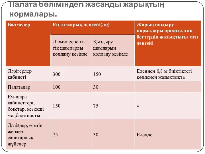 Палата бөліміндегі жасанды жарықтың нормалары.