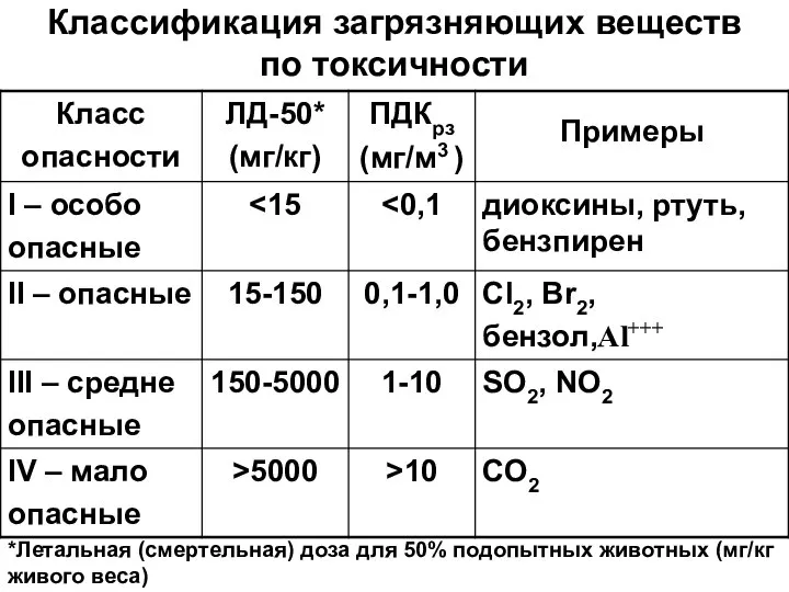 Классификация загрязняющих веществ по токсичности *Летальная (смертельная) доза для 50% подопытных животных (мг/кг живого веса)