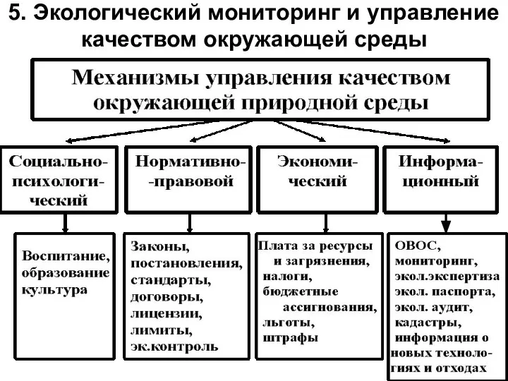 5. Экологический мониторинг и управление качеством окружающей среды