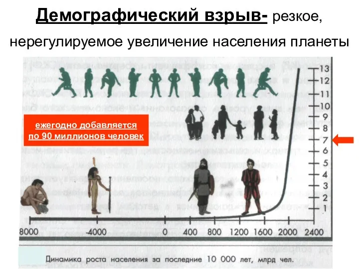 Демографический взрыв- резкое, нерегулируемое увеличение населения планеты ежегодно добавляется по 90 миллионов человек