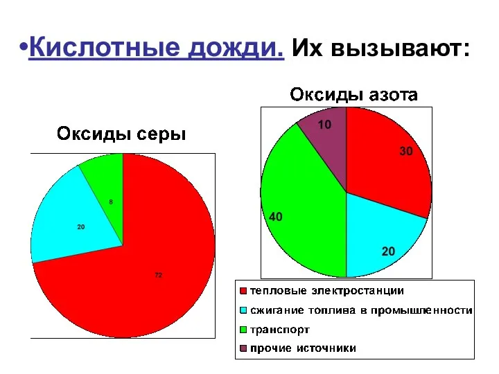 Кислотные дожди. Их вызывают: