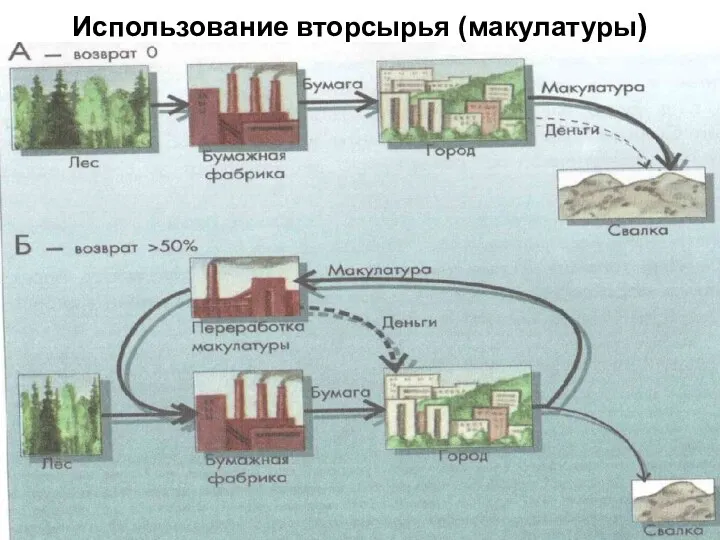 Использование вторсырья (макулатуры)