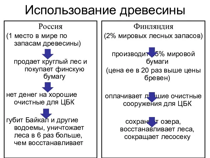 Использование древесины Россия (1 место в мире по запасам древесины) продает