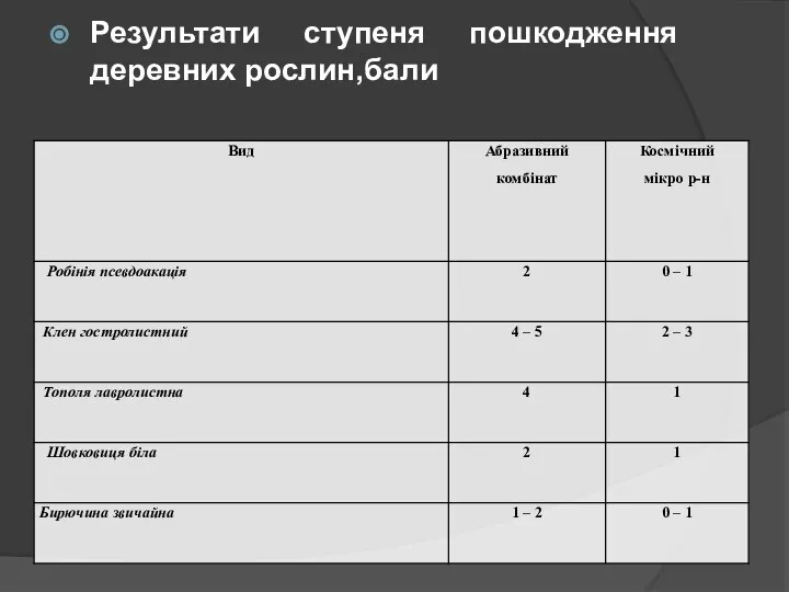 Результати ступеня пошкодження деревних рослин,бали