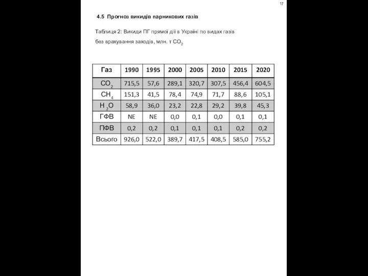 4.5 Прогноз викидів парникових газів Таблиця 2: Викиди ПГ прямої дії