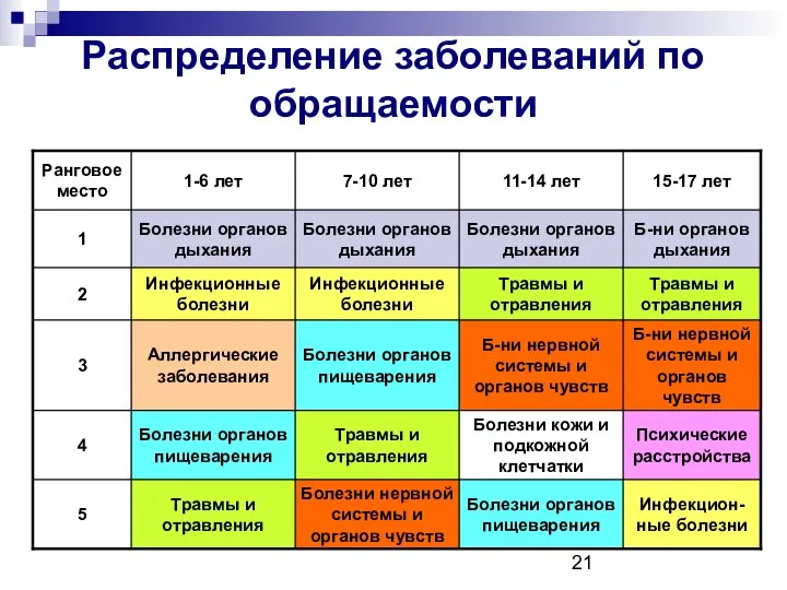 Распределение заболеваний по обращаемости