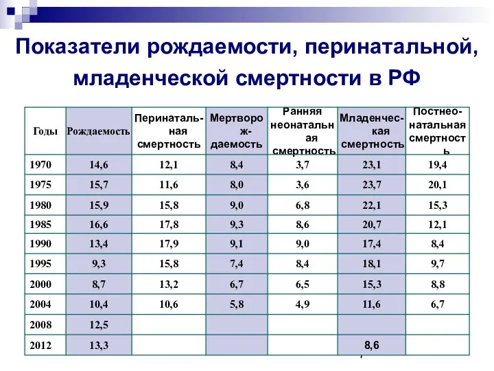 Показатели рождаемости, перинатальной, младенческой смертности в РФ