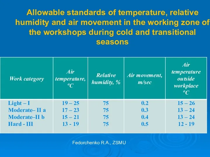 Allowable standards of temperature, relative humidity and air movement in the