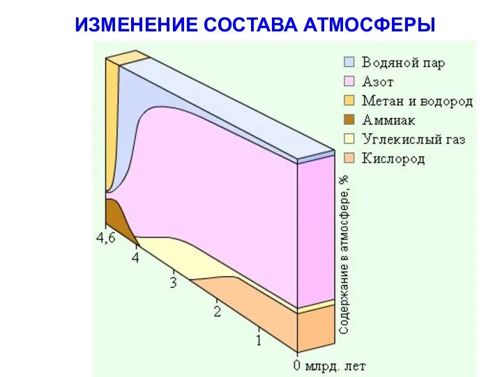 ИЗМЕНЕНИЕ СОСТАВА АТМОСФЕРЫ