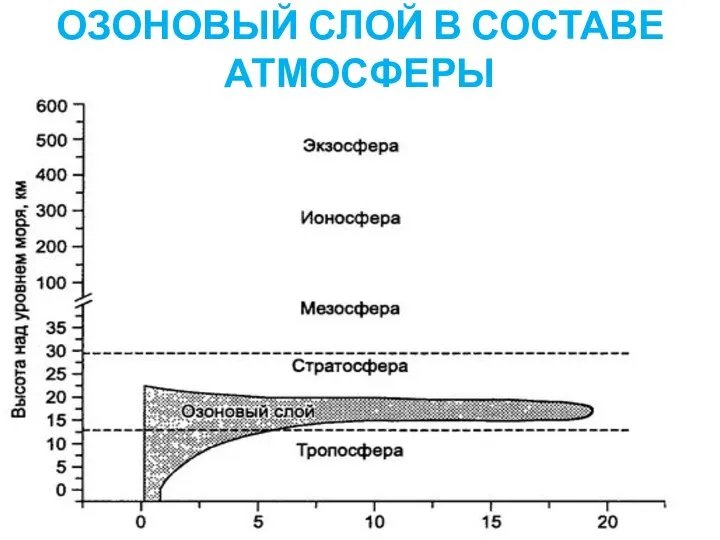 ОЗОНОВЫЙ СЛОЙ В СОСТАВЕ АТМОСФЕРЫ