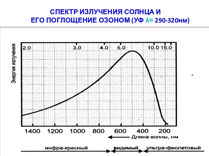 СПЕКТР ИЗЛУЧЕНИЯ СОЛНЦА И ЕГО ПОГЛОЩЕНИЕ ОЗОНОМ (УФ λ= 290-320нм)