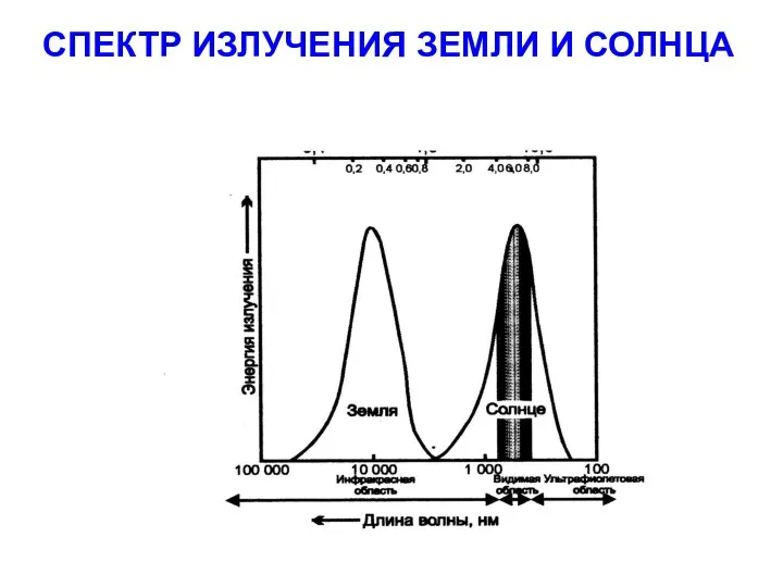 СПЕКТР ИЗЛУЧЕНИЯ ЗЕМЛИ И СОЛНЦА