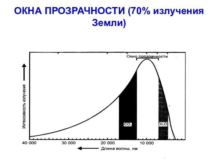 ОКНА ПРОЗРАЧНОСТИ (70% излучения Земли)